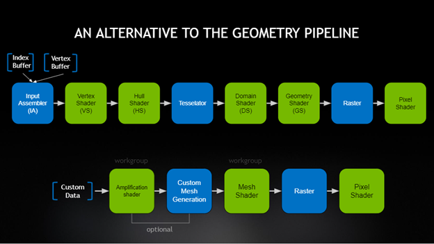 The new mesh shader pipeline (from here)